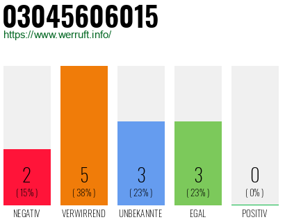 Rufnummer 03045606015 Telefonnummer 03045606015