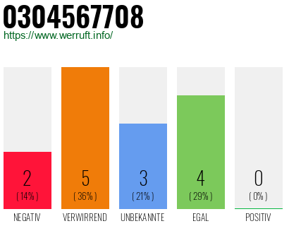 Rufnummer 0304567708 Telefonnummer 0304567708