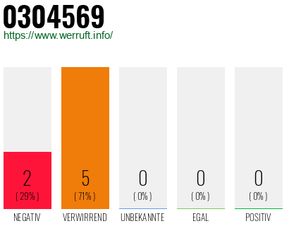 Rufnummer 0304569 Telefonnummer 0304569