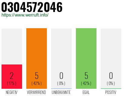 Rufnummer 0304572046 Telefonnummer 0304572046