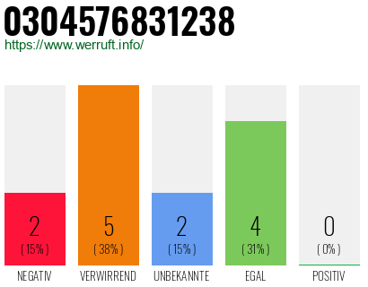 Rufnummer 0304576831238 Telefonnummer 0304576831238