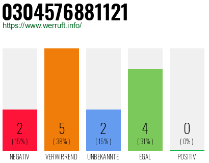 Rufnummer 0304576881121 Telefonnummer 0304576881121