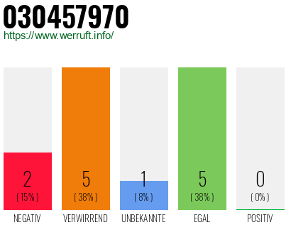 Rufnummer 030457970 Telefonnummer 030457970