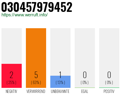 Rufnummer 030457979452 Telefonnummer 030457979452