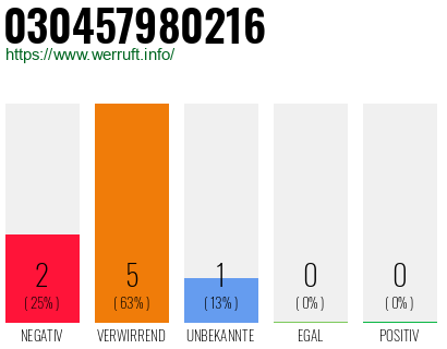 Rufnummer 030457980216 Telefonnummer 030457980216