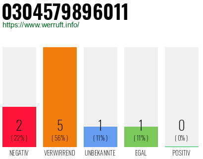 Rufnummer 0304579896011 Telefonnummer 0304579896011