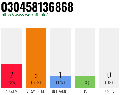 Rufnummer 030458136868 Telefonnummer 030458136868