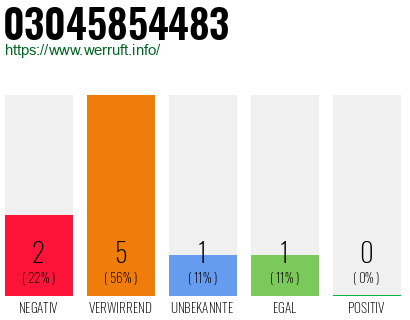 Rufnummer 03045854483 Telefonnummer 03045854483