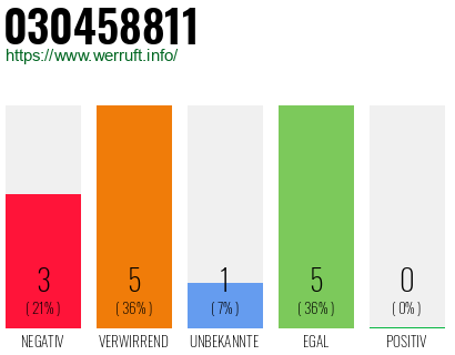 Rufnummer 030458811 Telefonnummer 030458811