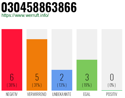 Rufnummer 030458863866 Telefonnummer 030458863866