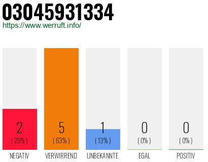 Rufnummer 03045931334 Telefonnummer 03045931334