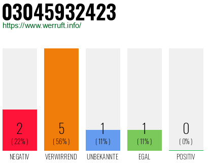 Rufnummer 03045932423 Telefonnummer 03045932423