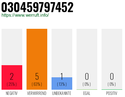 Rufnummer 030459797452 Telefonnummer 030459797452