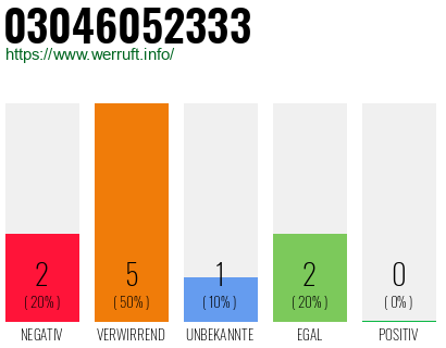 Rufnummer 03046052333 Telefonnummer 03046052333