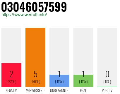 Rufnummer 03046057599 Telefonnummer 03046057599