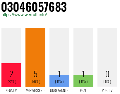 Rufnummer 03046057683 Telefonnummer 03046057683
