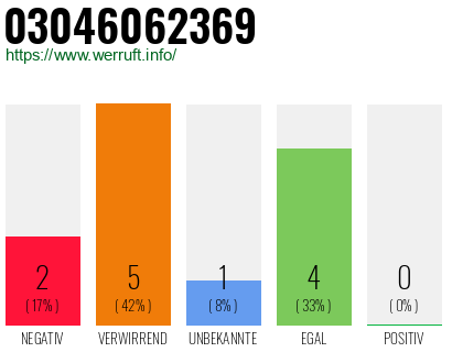 Rufnummer 03046062369 Telefonnummer 03046062369