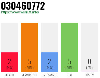 Rufnummer 030460772 Telefonnummer 030460772