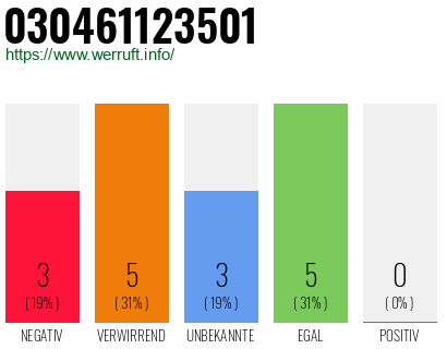 Rufnummer 030461123501 Telefonnummer 030461123501
