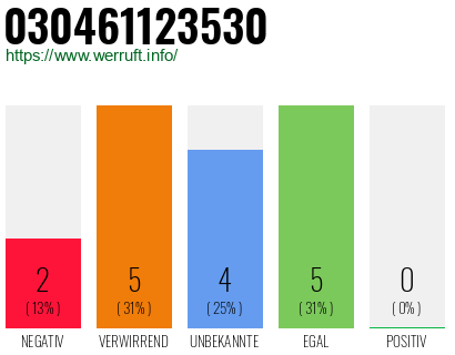 Rufnummer 030461123530 Telefonnummer 030461123530