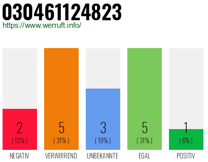 Rufnummer 030461124823 Telefonnummer 030461124823