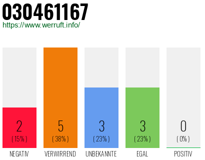 Rufnummer 030461167 Telefonnummer 030461167