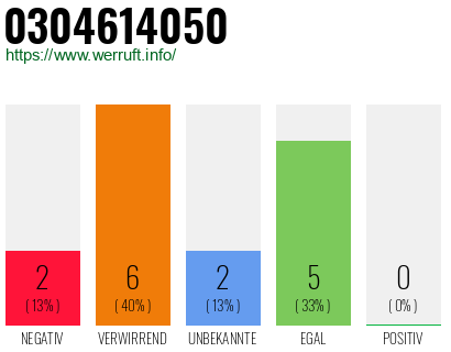 Rufnummer 0304614050 Telefonnummer 0304614050