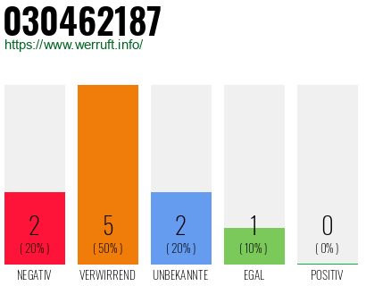 Rufnummer 030462187 Telefonnummer 030462187