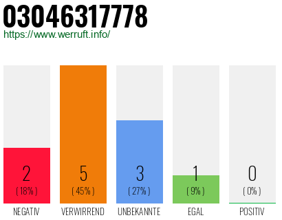 Rufnummer 03046317778 Telefonnummer 03046317778