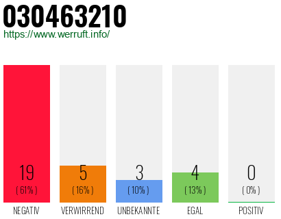 Rufnummer 030463210 Telefonnummer 030463210