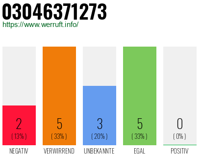 Rufnummer 03046371273 Telefonnummer 03046371273