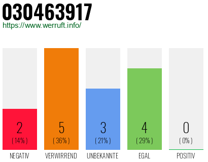 Rufnummer 030463917 Telefonnummer 030463917