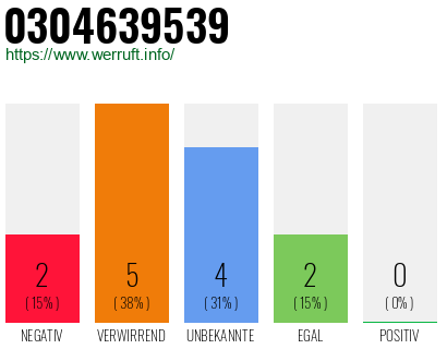 Rufnummer 0304639539 Telefonnummer 0304639539