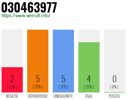 Rufnummer 030463977 Telefonnummer 030463977