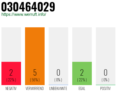 Rufnummer 030464029 Telefonnummer 030464029