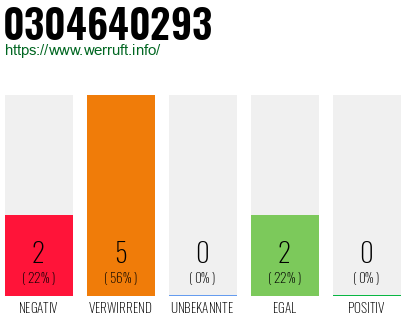 Rufnummer 0304640293 Telefonnummer 0304640293