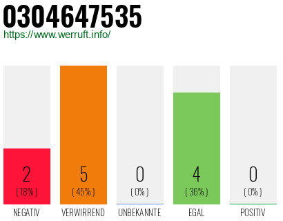 Rufnummer 0304647535 Telefonnummer 0304647535