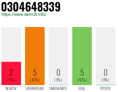 Rufnummer 0304648339 Telefonnummer 0304648339