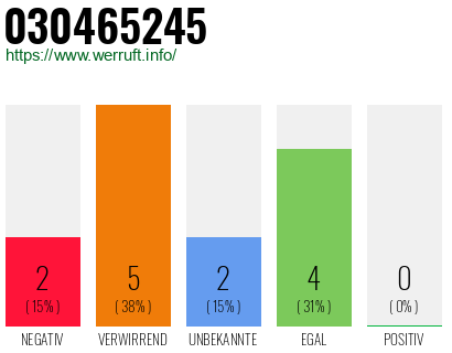 Rufnummer 030465245 Telefonnummer 030465245