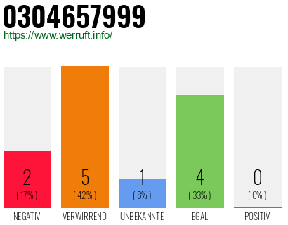 Rufnummer 0304657999 Telefonnummer 0304657999