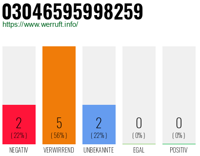 Rufnummer 03046595998259 Telefonnummer 03046595998259