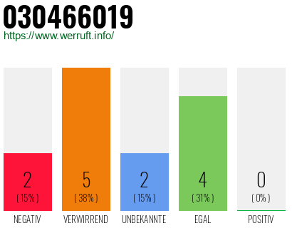 Rufnummer 030466019 Telefonnummer 030466019