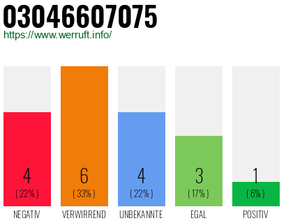 Rufnummer 03046607075 Telefonnummer 03046607075
