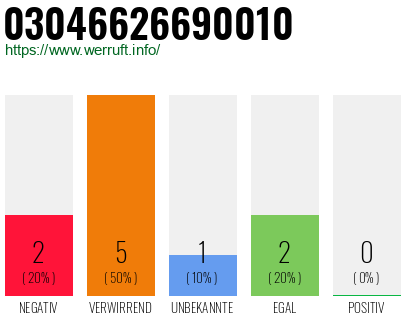 Rufnummer 03046626690010 Telefonnummer 03046626690010