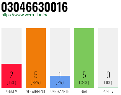 Rufnummer 03046630016 Telefonnummer 03046630016