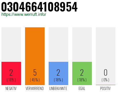Rufnummer 0304664108954 Telefonnummer 0304664108954