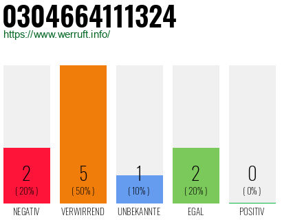 Rufnummer 0304664111324 Telefonnummer 0304664111324