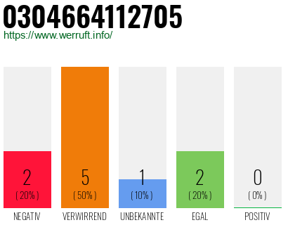 Rufnummer 0304664112705 Telefonnummer 0304664112705