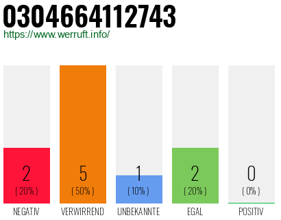 Rufnummer 0304664112743 Telefonnummer 0304664112743