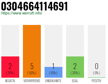 Rufnummer 0304664114691 Telefonnummer 0304664114691